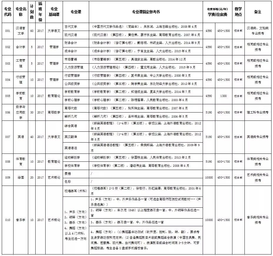 韶关学院2019年本科插班生(专插本)招生专业目录