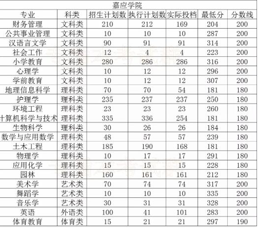 嘉应学院专插本分数线