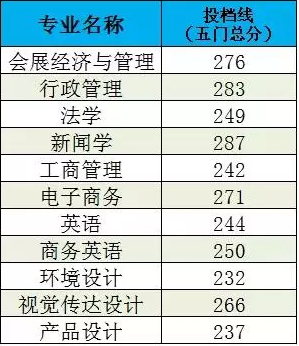 电子科技大学中山学院专插本分数线