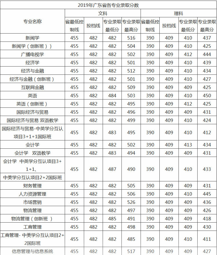 广东工业大学华立学院分数线