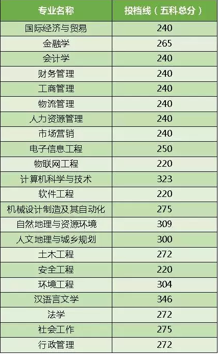 东莞理工学院城市学院专插本分数线