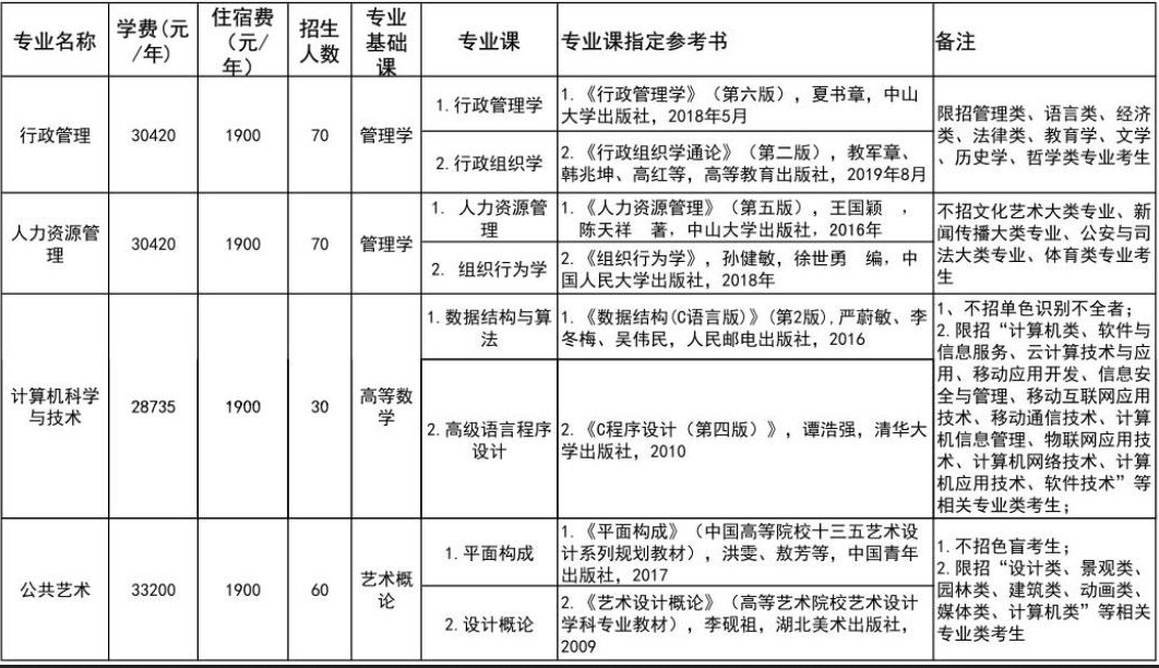 中山大学南方学院专插本学费