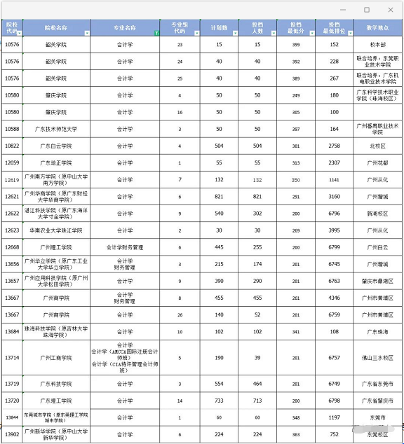 广东专升本热门专业—会计学