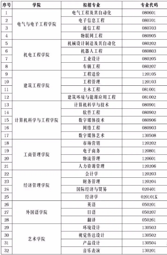 广州理工学院专升本新增专业2021