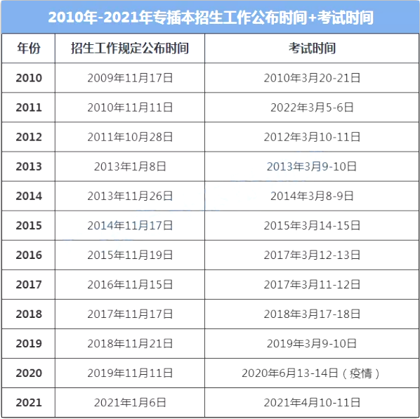 广东普通专升本考试时间