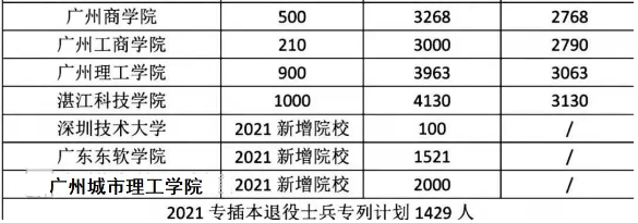 广东专升本招录数据