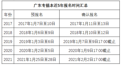 广东专插本报名时间