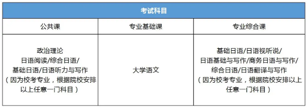 广东专升本专业