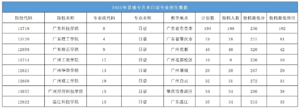 广东专升本专业