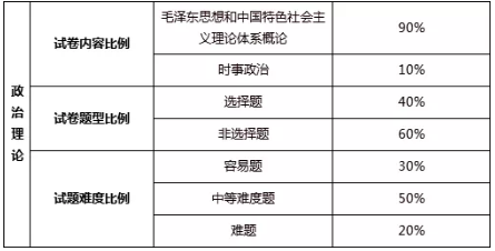 广东专升本政治题型