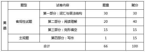 广东专升本英语题型
