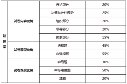 广东专升本管理学题型
