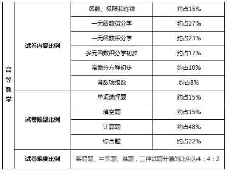 广东专升本数学题型