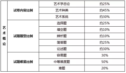 广东专升本艺术概论题型