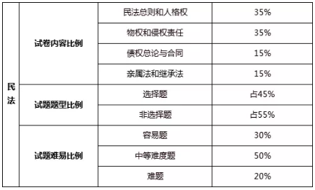 广东专升本民法题型
