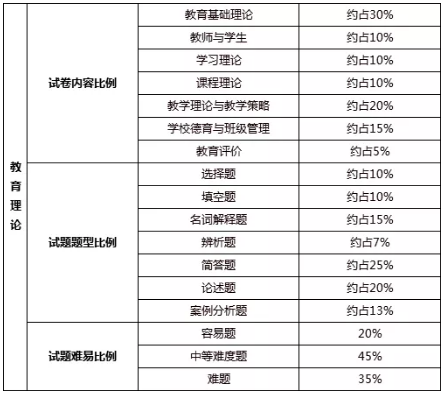 广东专升本教育理论题型