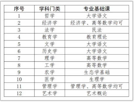 广东专升本专业