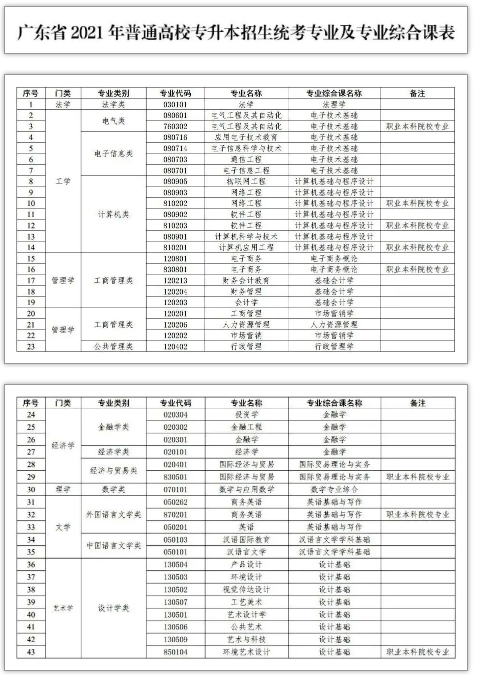 广东专升本招生统考专业