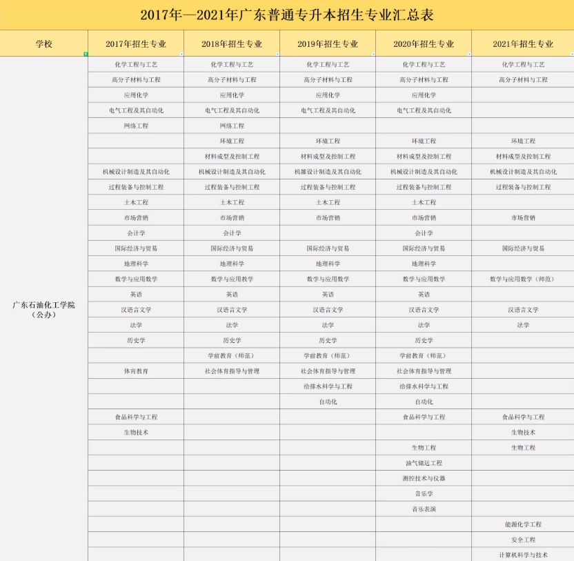 广东石油化工学院专升本