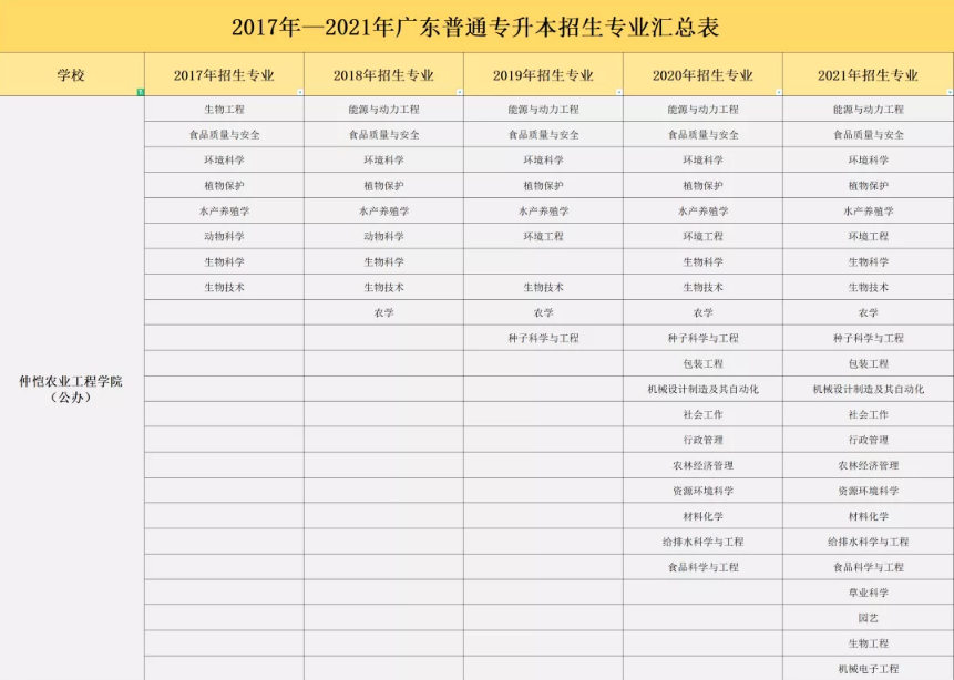 仲恺农业工程学院专升本