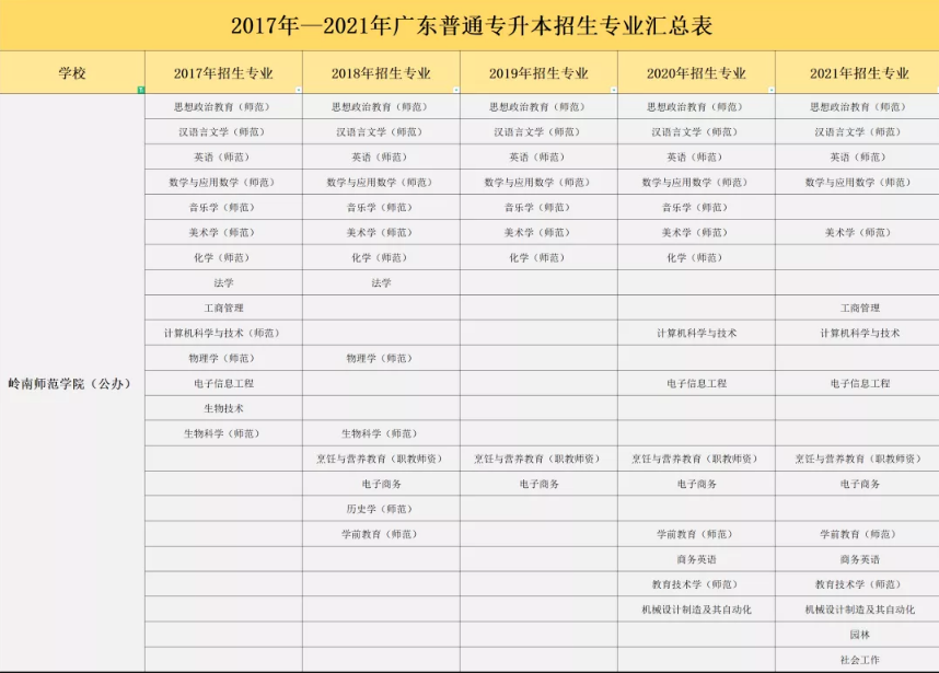 岭南师范学院专升本