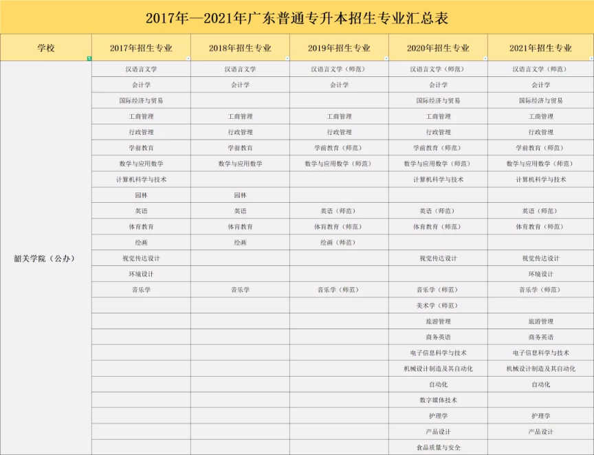 2017-2021年韶关学院专升本招生专业汇总