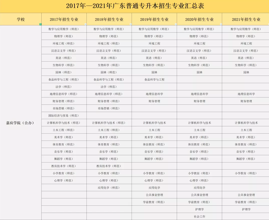 嘉应学院专升本