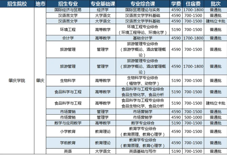 肇庆学院2021年专升本学费及住宿费　
