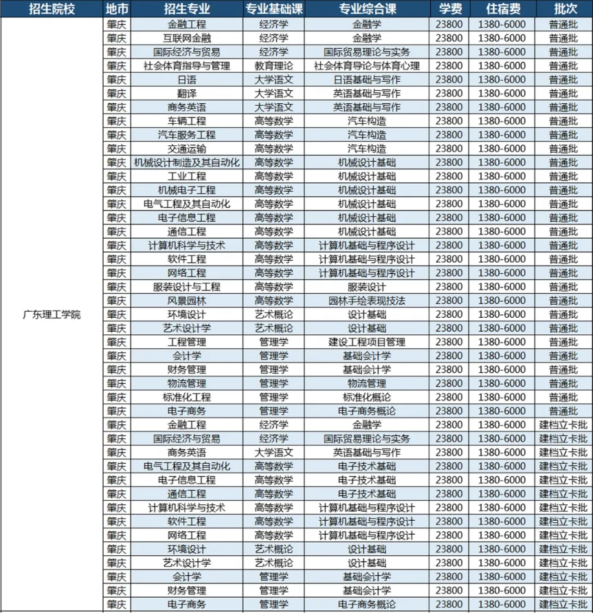 广东理工学院专升本