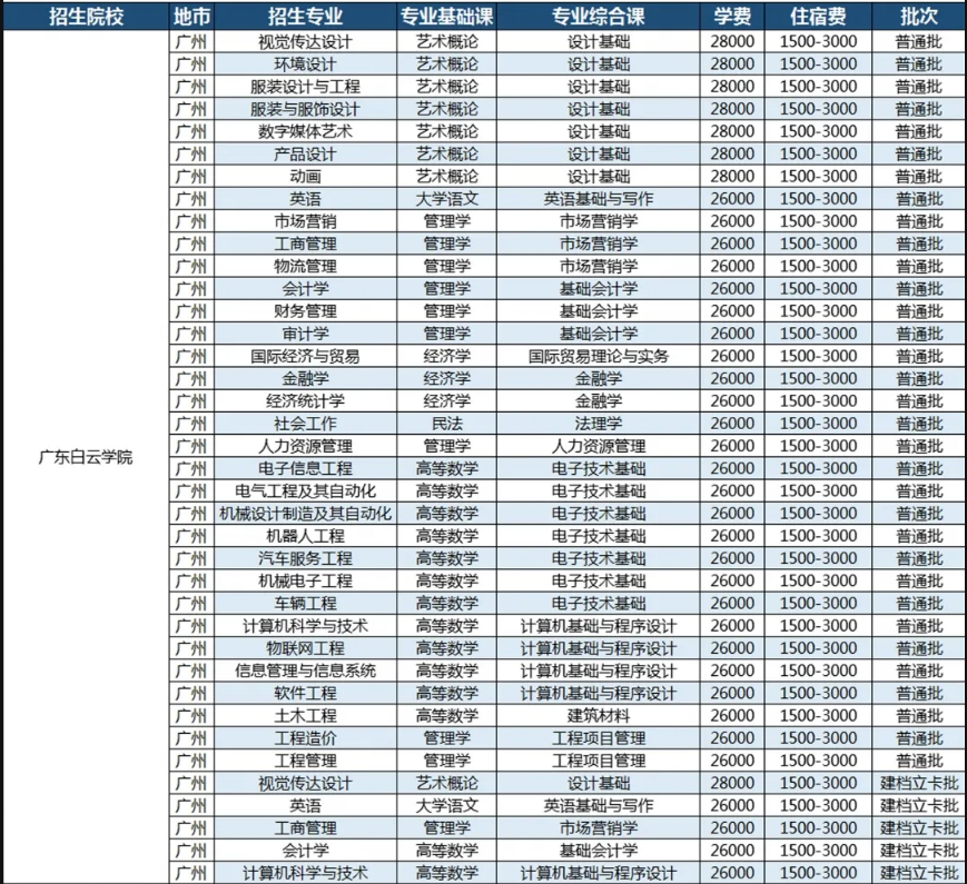 2021年广东理工学院专升本学费及住宿费