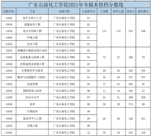 广东石油化工学院2021年专插本投档分数线