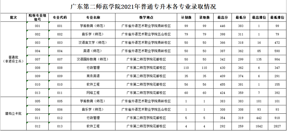 广东第二师范学院普通专升本