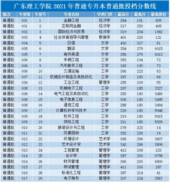 广东理工学院普通专升本投档分数线