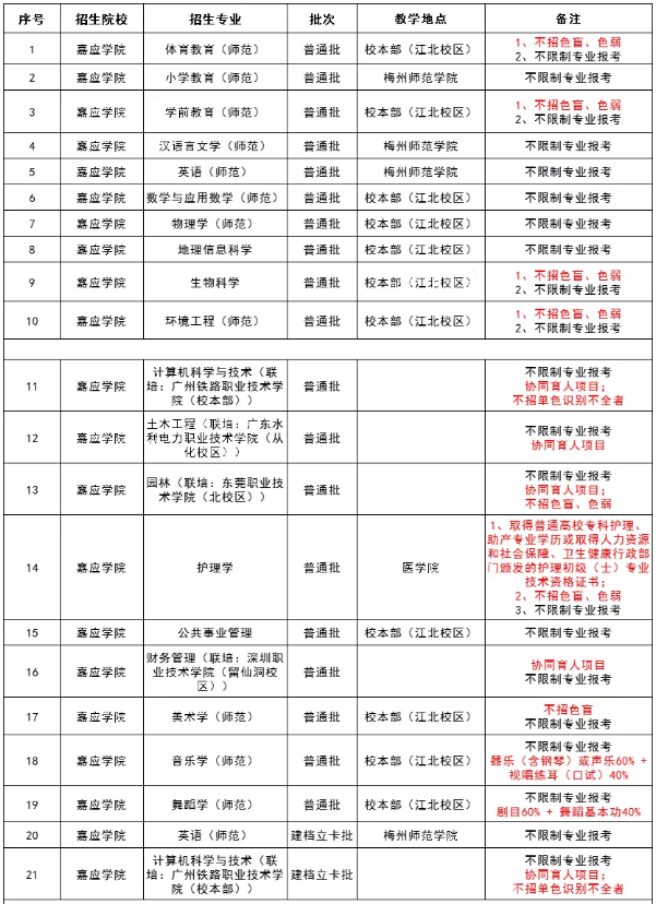 2022年广东嘉应学院专升本教学地点及专业限制