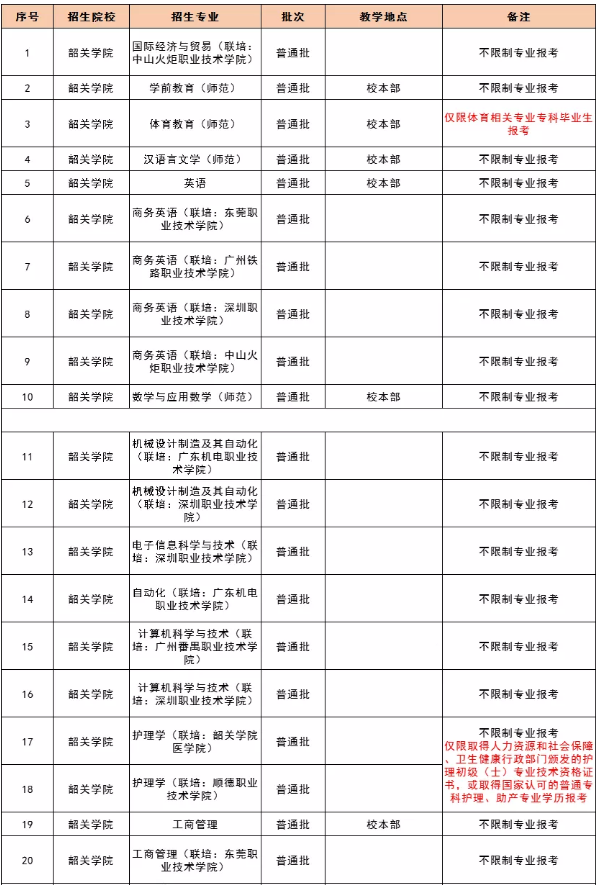 2022年广东韶关学院专升本教学地点及专业限制