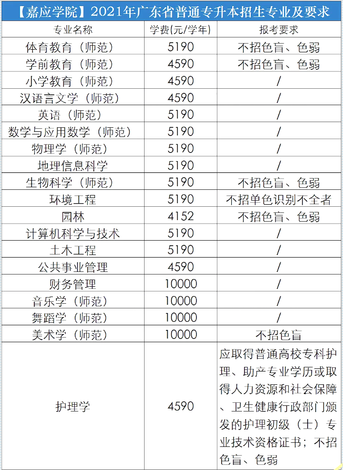 广东嘉应学院专升本专业报考要求2021