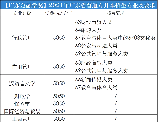 广东金融学院专升本专业报考要求2021