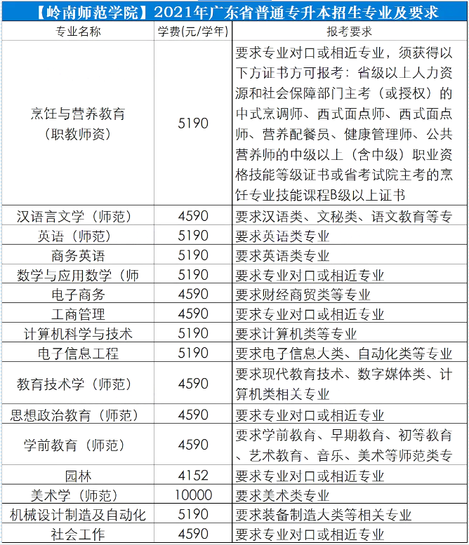 广东岭南师范学院专升本专业报考要求2021