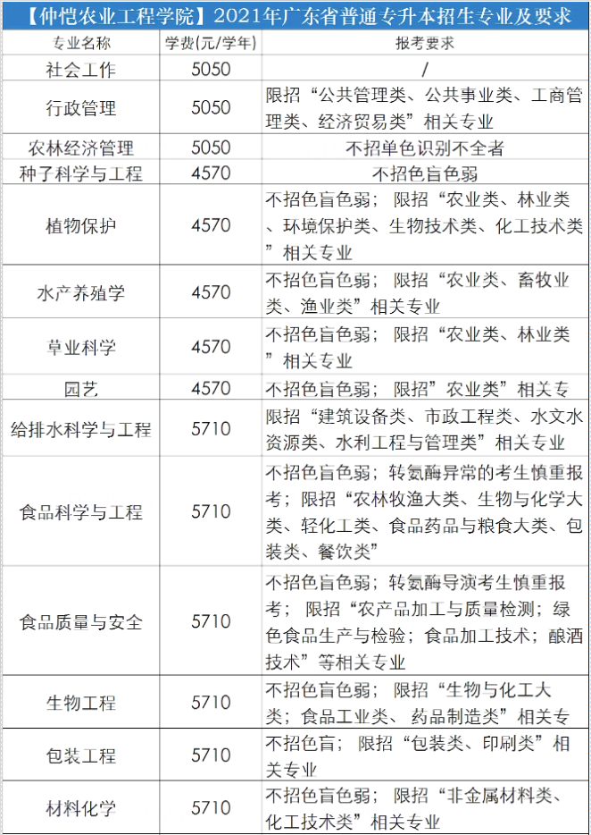 广东仲恺农业工程学院专升本专业报考要求2021