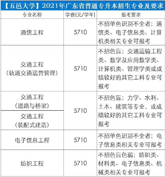 广东五邑大学专升本专业报考要求2021