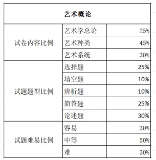 艺术概论考试题型分析