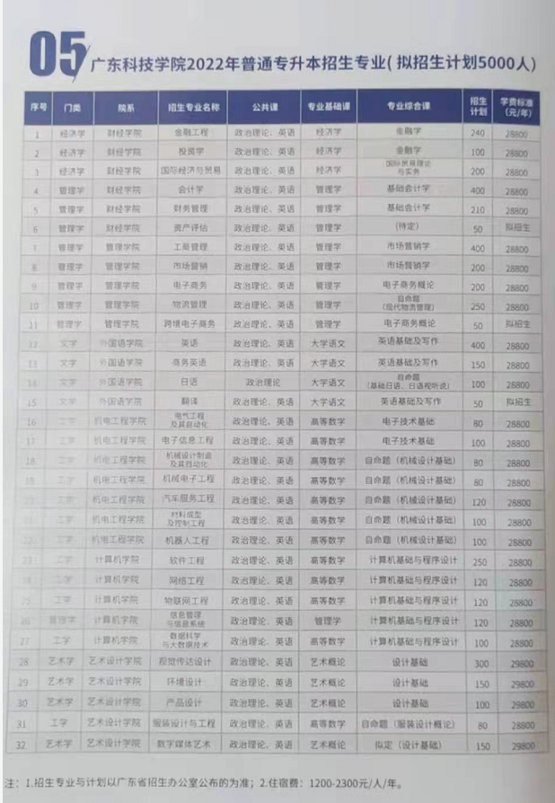 2022广东科技学院专升本拟招生计划