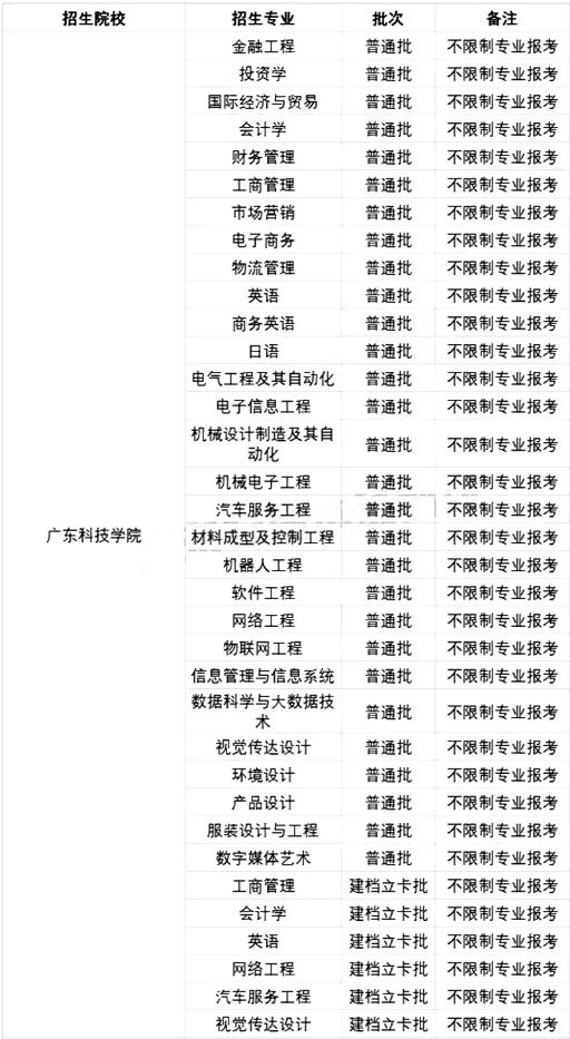 广东科技学院招生专业.png