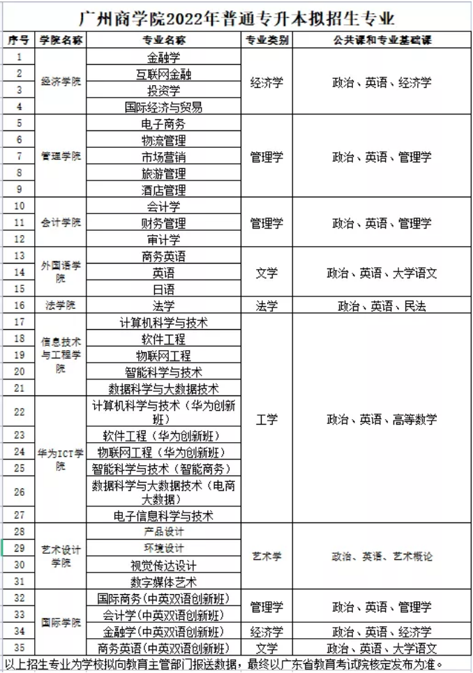 广州商学院2022年普通专升本拟招生专业