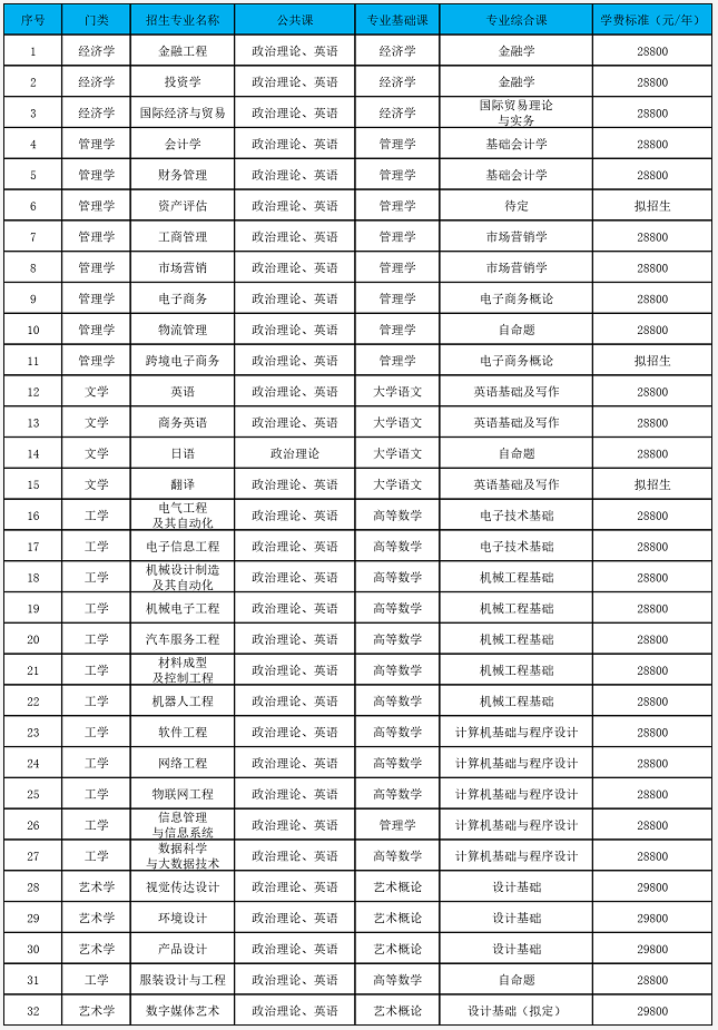 广东科技学院2022年普通专升本拟招生专业