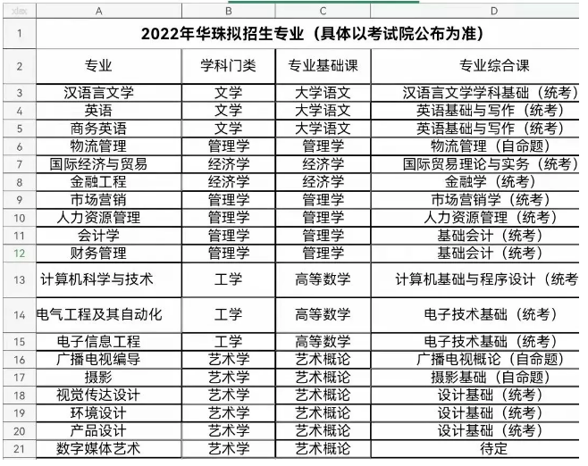 2022年广东华南农业大学珠江学院专升本拟招生专业计划