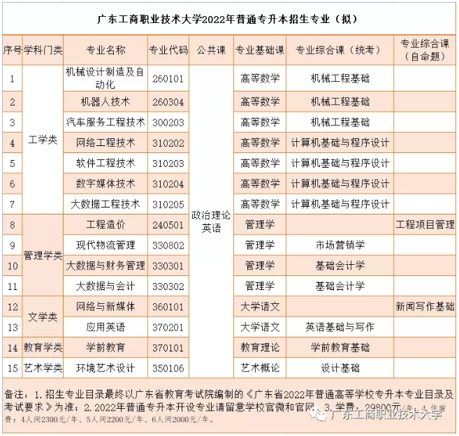 广东工商职业技术大学专升本招生计划表