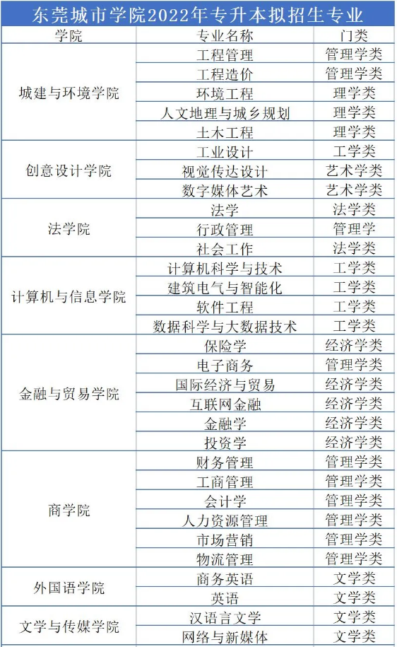 2022年东莞理工学院城市学院专升本