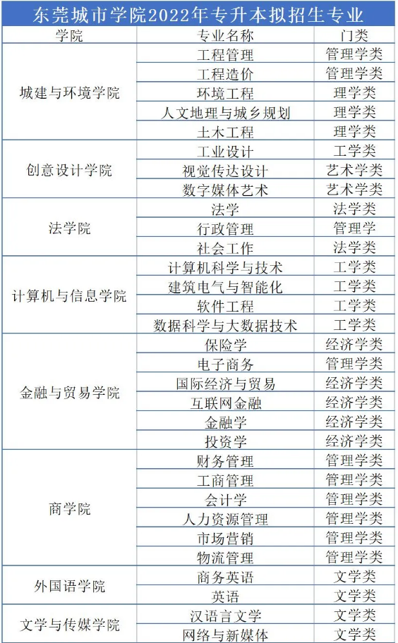东莞城市学院专升本