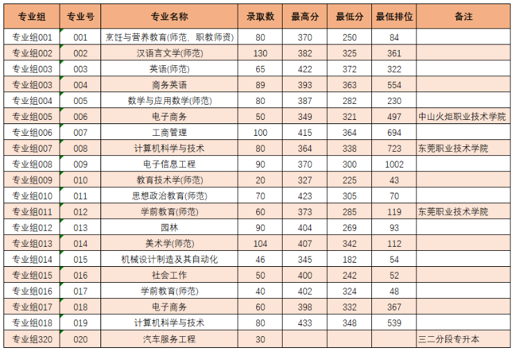 岭南师范学院专升本录取分数线